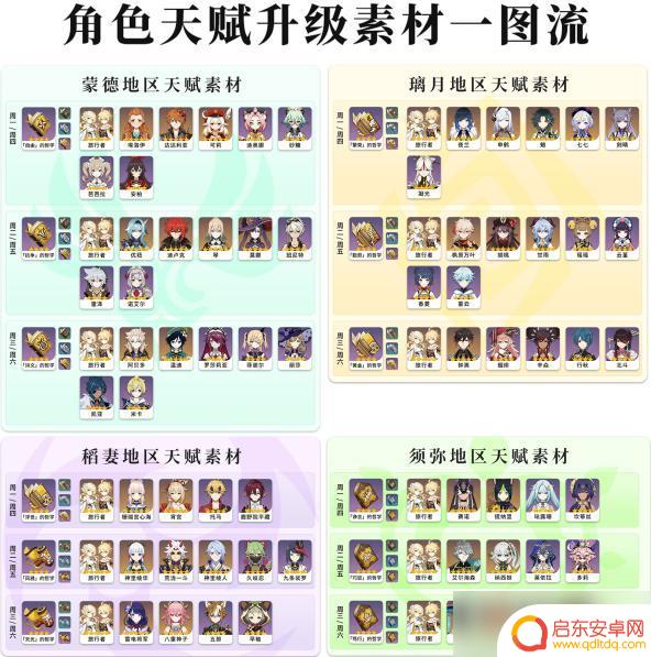 原神各个角色突破材料 原神角色突破材料表一览图