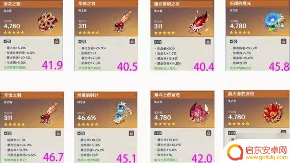 原神角色评分怎么算 原神圣遗物评分系统如何工作