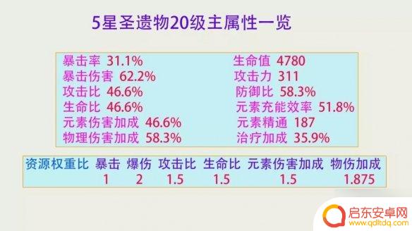 原神角色评分怎么算 原神圣遗物评分系统如何工作