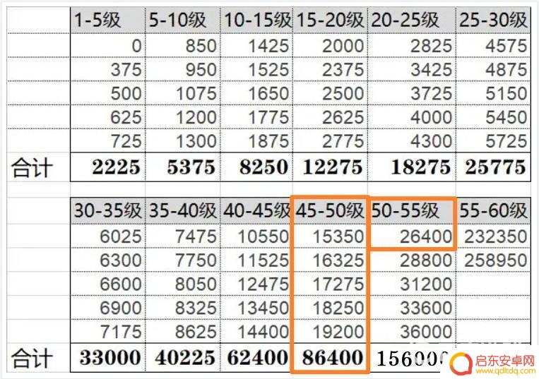 原神45级卡了10万经验能升多少级 原神45级升级经验需求
