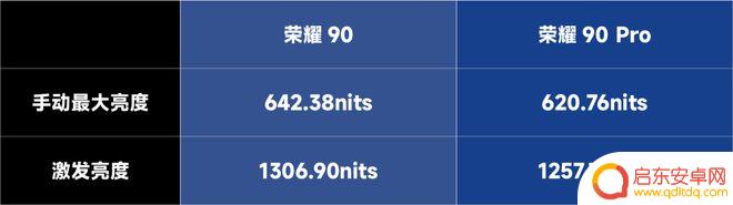手机色彩模式鲜艳还是标准 荣耀90系列屏幕调光新标杆