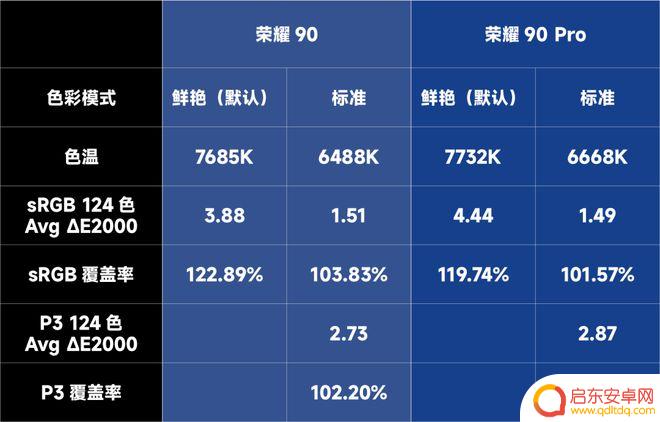 手机色彩模式鲜艳还是标准 荣耀90系列屏幕调光新标杆