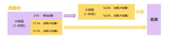 原神武器池概率详情 原神武器池保底机制说明