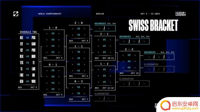 S14瑞士轮首轮抽签:BLG抽中幸运签,WBG将挑战GEN,TES将对阵T1,LNG将迎战TL!
