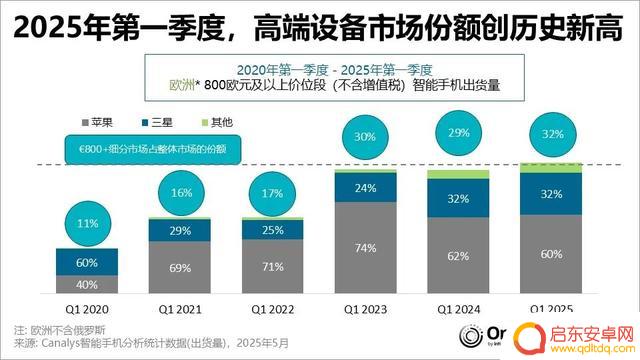 欧洲市场需求强劲,三星和苹果手机份额超60%