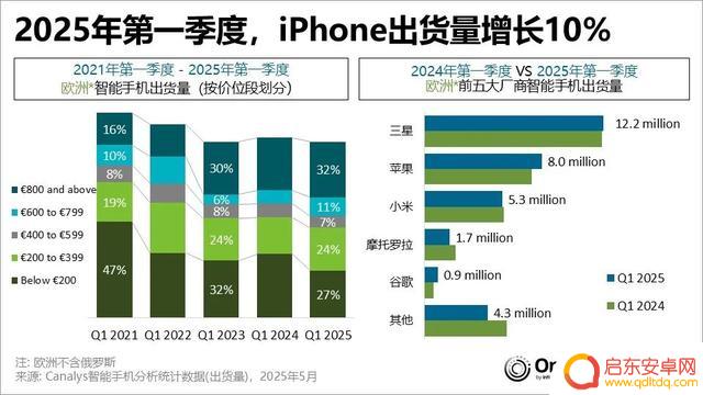 欧洲市场需求强劲,三星和苹果手机份额超60%