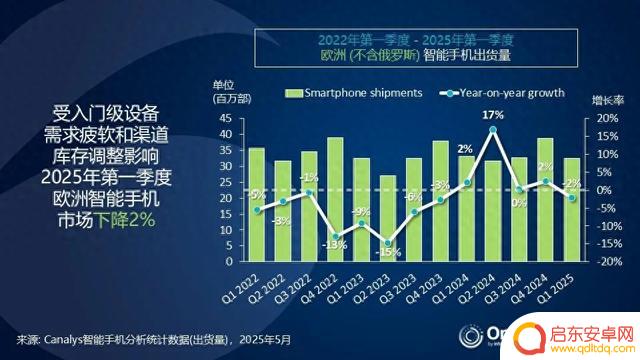 欧洲市场需求强劲，三星和苹果手机份额超60%