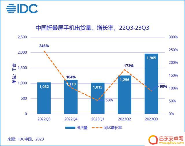 IDC报告：中国智能手机市场热度回暖 出货量有望迎来拐点