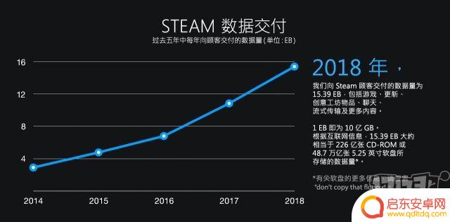 steam2017.10 Steam官方2018年数据总结