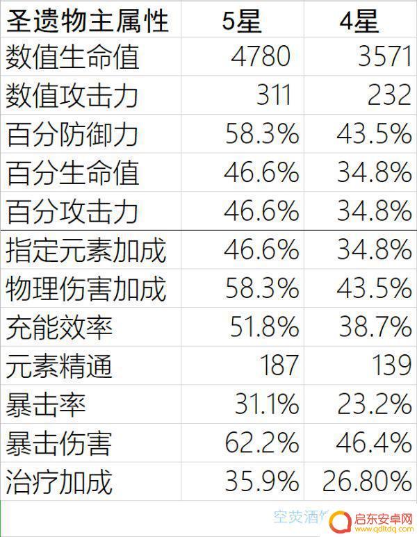 原神20级治疗头属性 原神圣遗物满级属性提升技巧