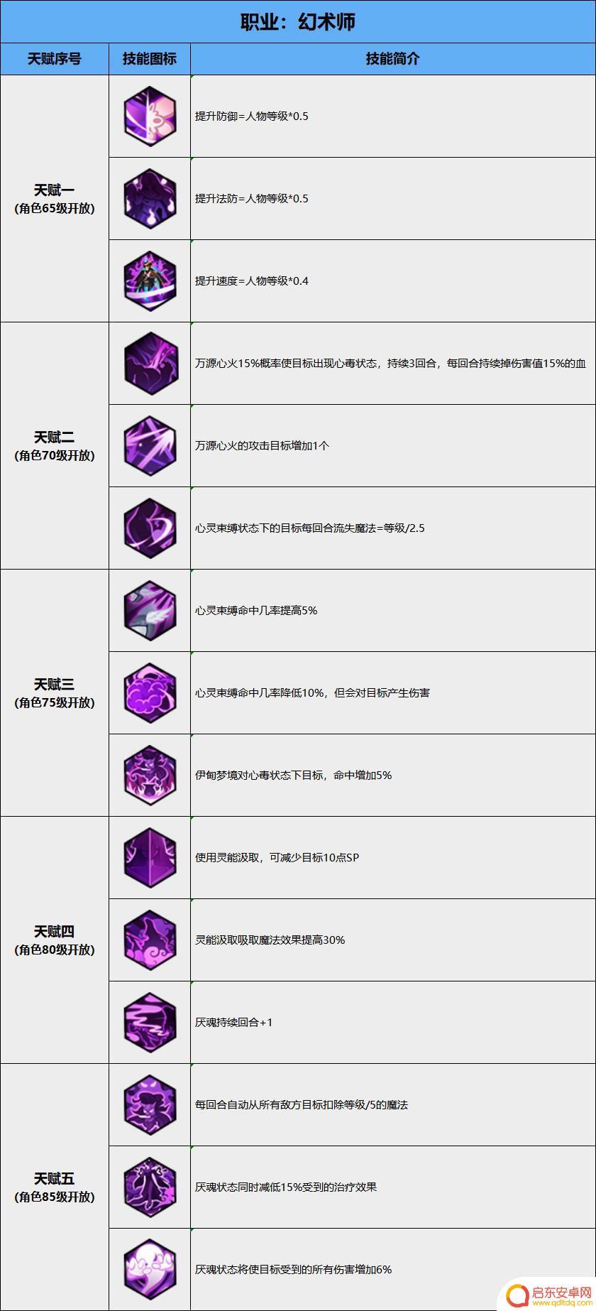 圣灵之境影刺天赋 《圣灵之境》辅助职业烙印天赋选择攻略