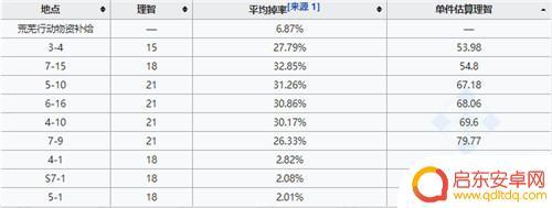 明日方舟全新装置在哪里 明日方舟全新装置关卡最佳刷图方法介绍